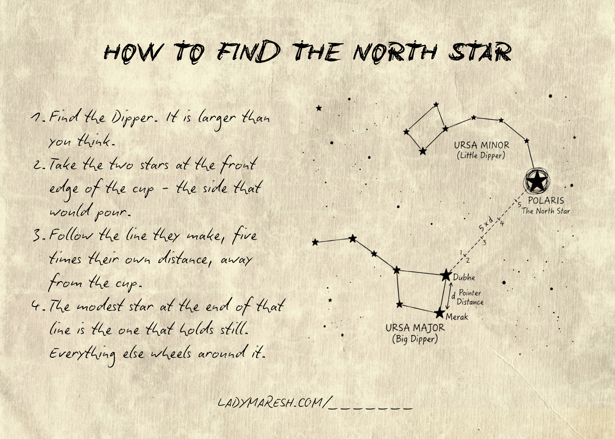 Steps for finding the North Star, with a star map and labeled stars including Polaris, Ursa Minor, and Ursa Major, along with instructions and website link.