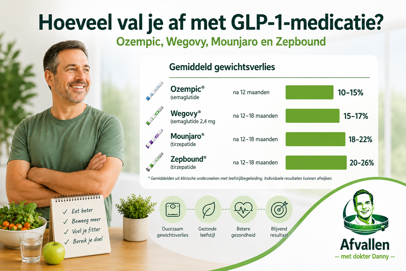 Hoeveel val je af met GLP-1-medicatie zoals Ozempic, Wegovy, Mounjaro en Zepbound?