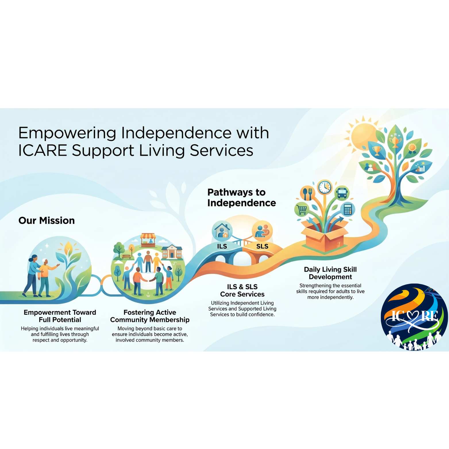 Infographic illustrating pathways to independence through ICARE Support Living Services, featuring a colorful tree and icons representing daily living skills, community membership, and core services