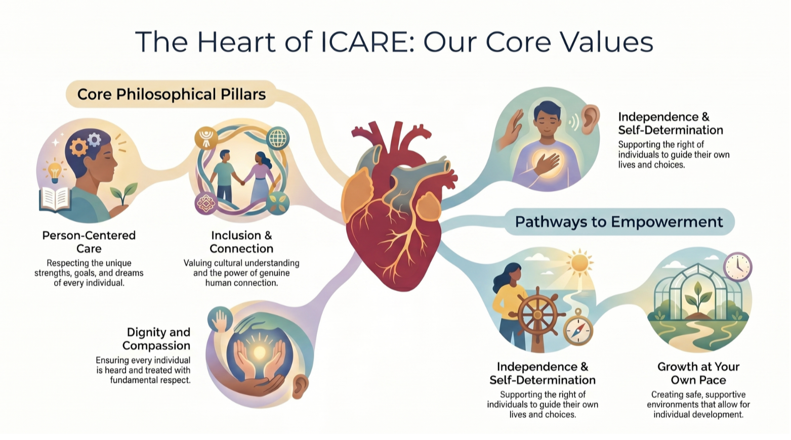 Infographic titled "The Heart of ICARE: Our Core Values" featuring a large heart illustration in the center with connecting pathways to various core principles. On the left, icons and text highlight core pillars: Person-Centered Care, Inclusion & Connection, and Dignity and Compassion. On the right, pathways lead to themes of Independence & Self-Determination and Growth at Your Own Pace, with relevant icons and descriptions emphasizing supporting autonomy, creating supportive environments, and respecting individual strengths and goals.