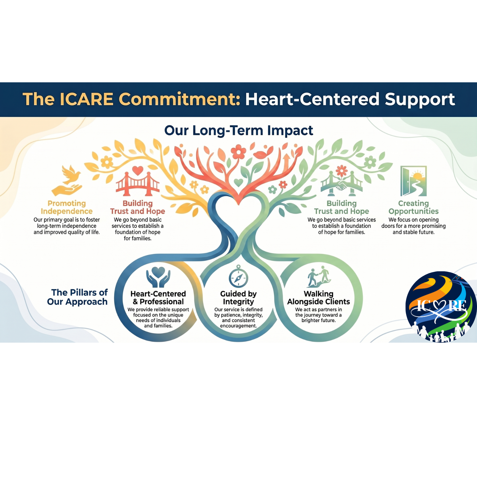 A colorful infographic detailing the impact of the ICare program, featuring a tree with branches illustrating four pillars: Promoting Independence, Building Trust and Hope, Creating Opportunities, and a section for core values like Heart-Centered & Professional, Guided by Integrity, Walking Alongside Clients. The infographic emphasizes heart-centered support and long-term impact.