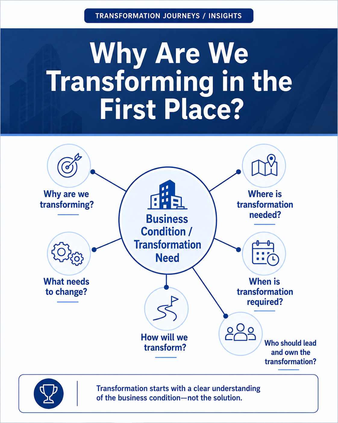 A business infographic titled "Why Are We Transforming in the First Place?" The central circle reads "Business Condition / Transformation Need" and is connected to seven surrounding questions: "Why are we transforming?", "Where is transformation needed?", "When is transformation required?", "Who should lead and own the transformation?", "How will we transform?", "What needs to change?", and "Where is transformation needed?" at the top. The bottom has a note: "Transformation starts with a clear understanding of the business condition—not the solution." The top banner reads "Transformation Journeys / Insights."