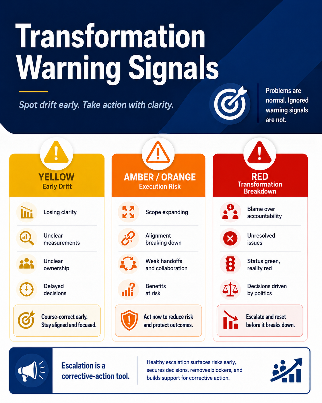 An infographic titled "Transformation Warning Signals" with three sections showing yellow, orange, and red warning signs for different stages of risk in a process, including early drift, execution risk, and transformation breakdown.