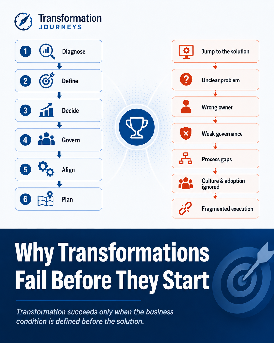 A flowchart titled 'Transformation Journeys' illustrating the steps of successful transformation processes on the left, including Diagnose, Define, Decide, Govern, Align, and Plan, represented with blue icons and text. On the right, a list of common pitfalls such as Jump to the solution, Unclear problem, Wrong owner, Weak governance, Process gaps, Culture & adoption ignored, and Fragmented execution, highlighted in red. The bottom section has a bold heading 'Why Transformations Fail Before They Start' with a note that 'Transformation succeeds only when the business condition is defined before the solution,' emphasizing pre-defined business conditions for success.