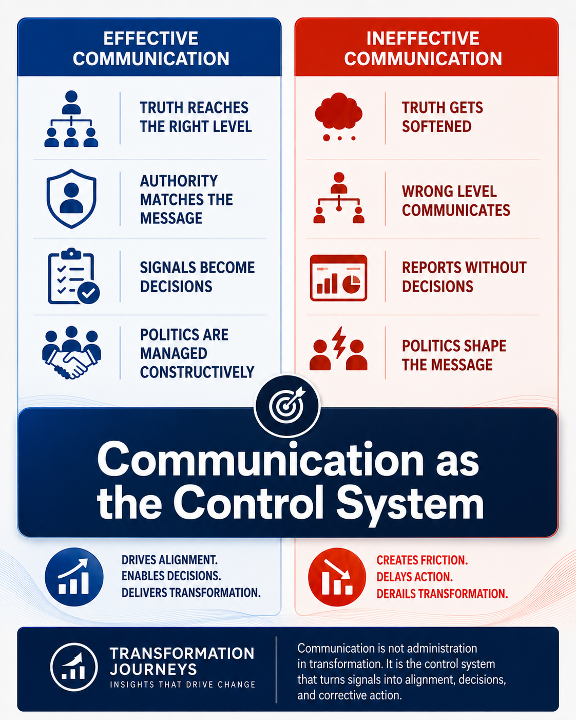 Comparison of effective and ineffective communication in a chart. Effective communication includes truth reaching the right level, authority matching the message, signals becoming decisions, and politics managed constructively. Ineffective communication includes truth getting softened, wrong level communicates, reports without decisions, and politics shaping the message. The chart emphasizes communication as a control system that drives alignment and transformation, versus creating friction and delaying action.