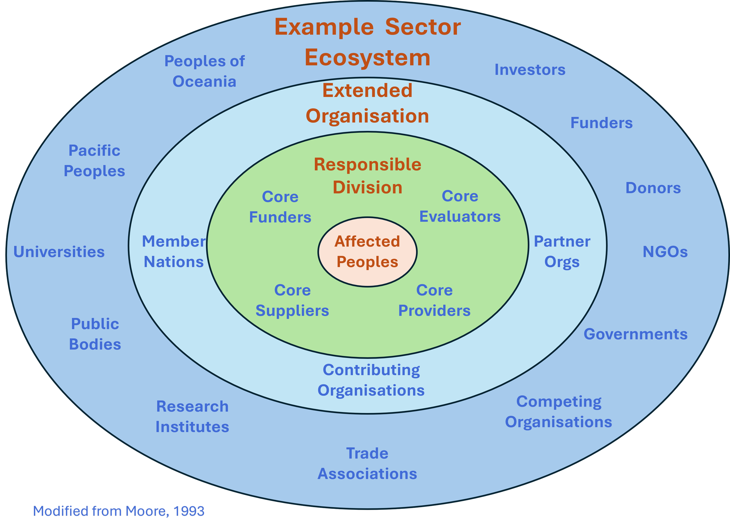 Sector Ecosystem Mapping & Sustainable Strategy Consulting