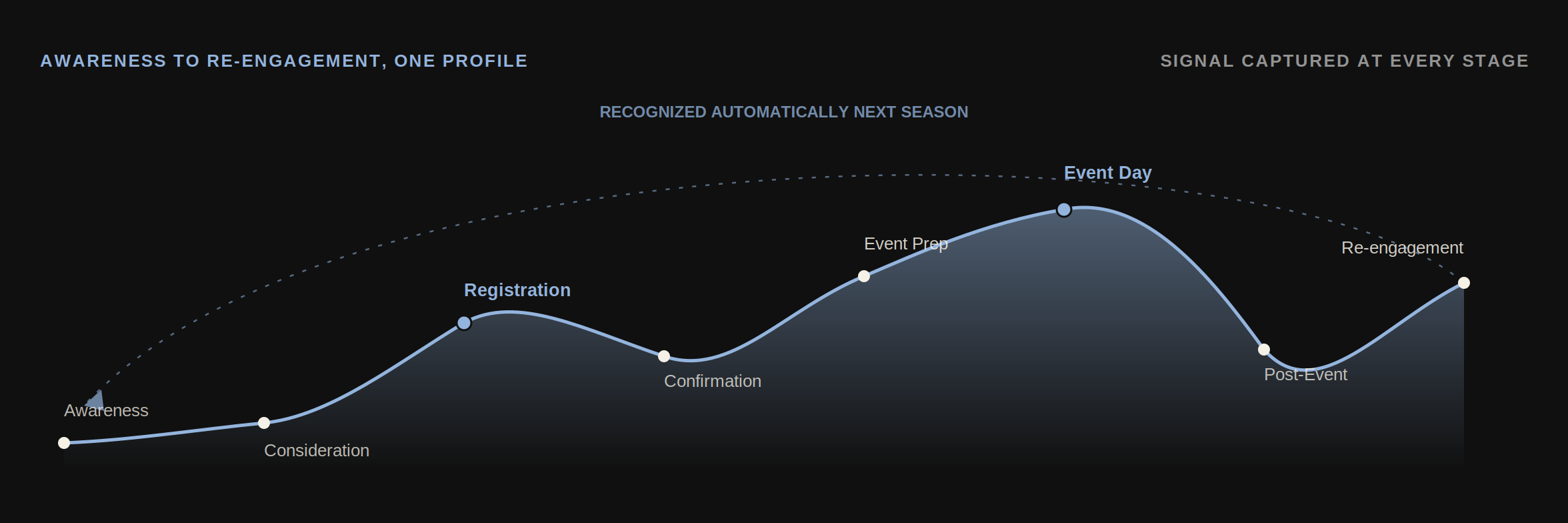 participant journey