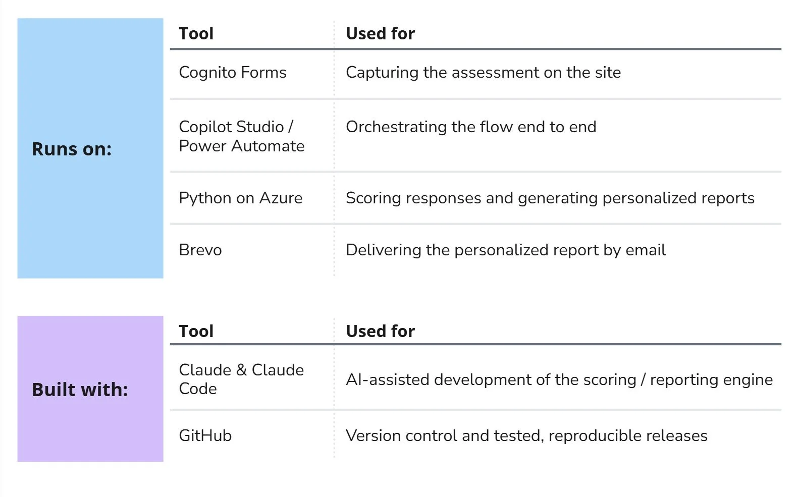 Runs on: Cognito Forms (capture), Copilot Studio and Power Automate (orchestration), Python on Azure (scoring and reports), Brevo (email delivery). Built with: Claude and Claude Code (development), GitHub (version control).