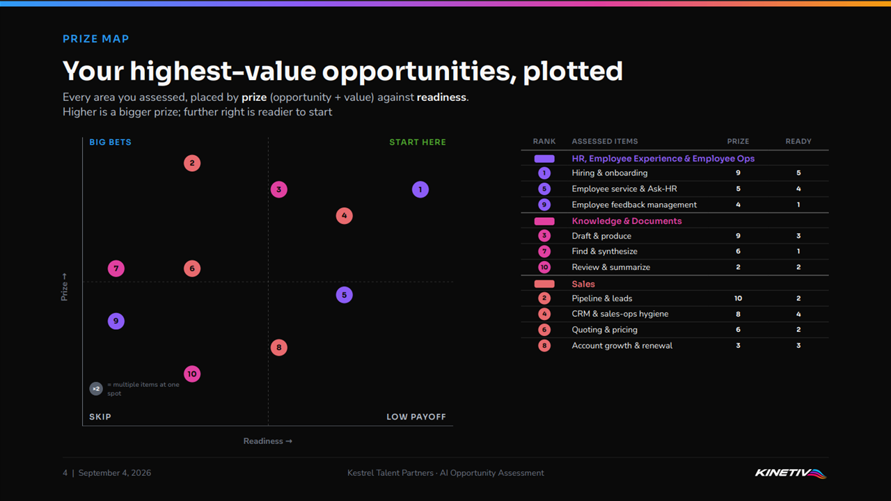 AI Opportunity Assessment report prize map: a 2×2 chart plotting the size of each AI opportunity against readiness, showing which bets to build toward and where to start now.