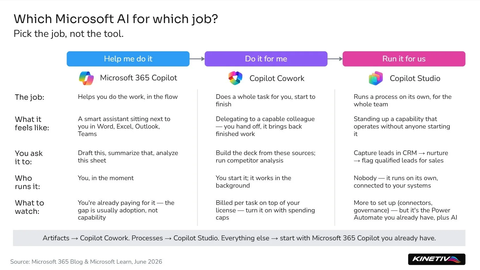 The three jobs Microsoft's AI tools actually do — and how to tell which one you need.