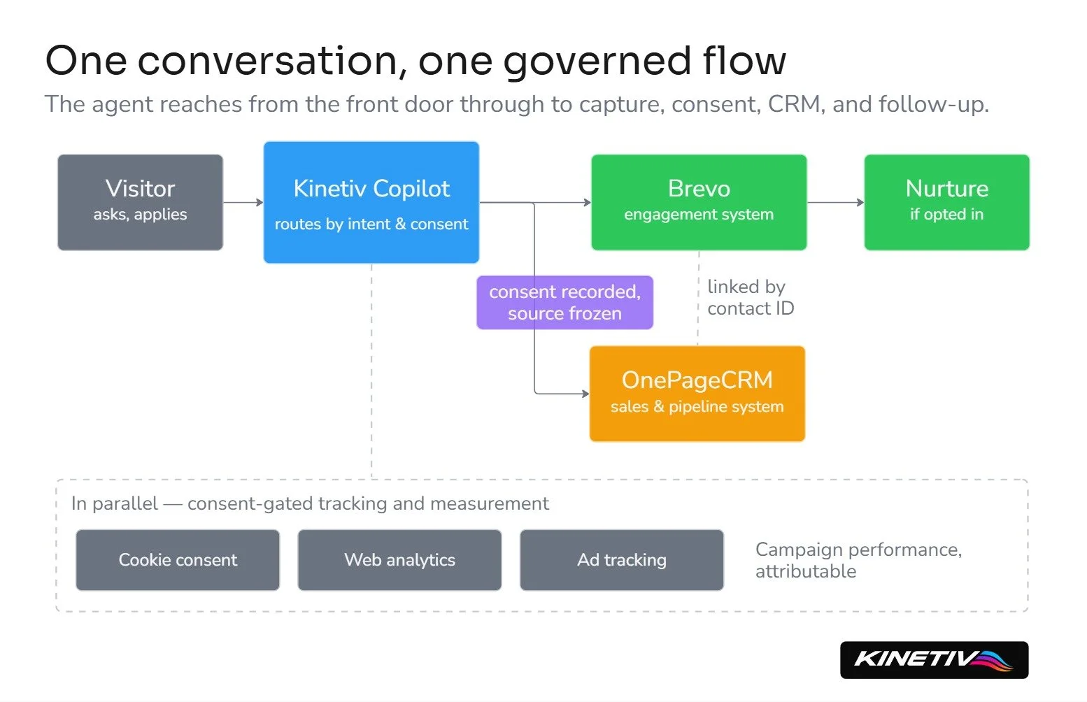 Diagram: the Kinetiv Copilot agent routes each capture by intent and consent, writes every contact to both Brevo and OnePageCRM at once with consent and source preserved, and feeds opted-in contacts into automated follow-up.