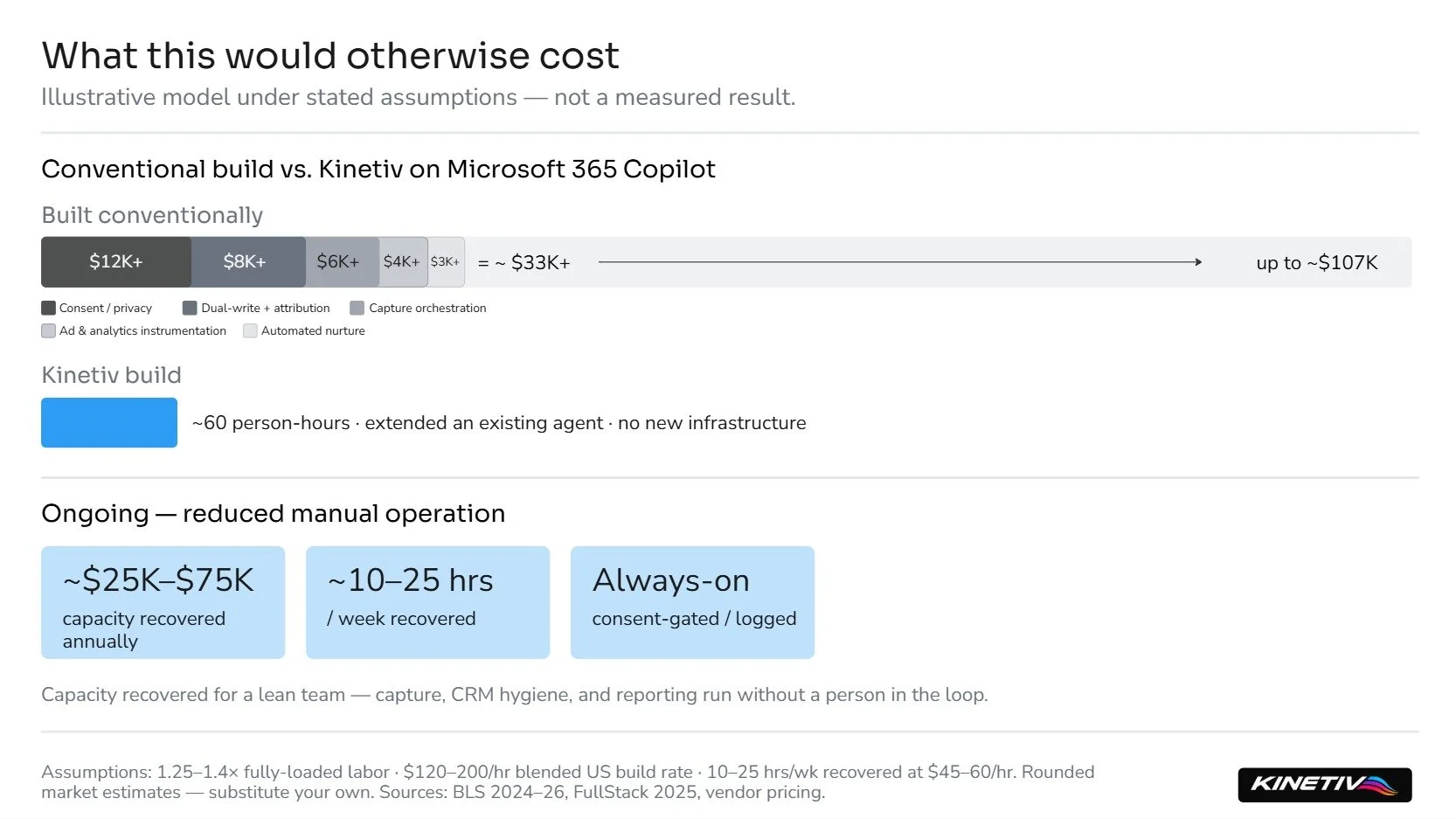 Cost-avoidance model: built conventionally this composite runs from a ~$33K floor into six figures; Kinetiv built it in ~60 person-hours. Illustrative model, not a measured result.