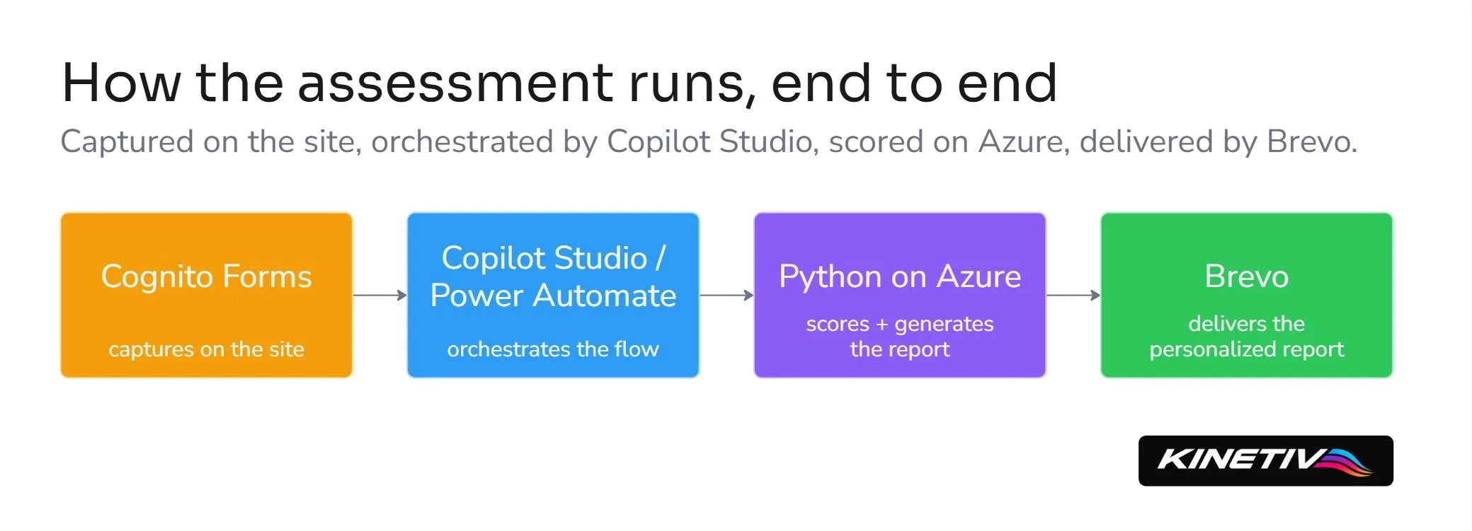 Solution architecture flow: Cognito Forms captures the assessment, Copilot Studio and Power Automate orchestrate it, Python on Azure scores and generates the report, and Brevo delivers it by email.