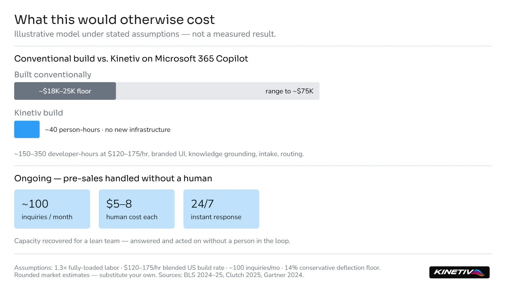 Cost-avoidance model: a comparable agent built conventionally runs roughly $18–75K and weeks of work; Kinetiv built this in ~40 person-hours. Illustrative model, not a measured result.