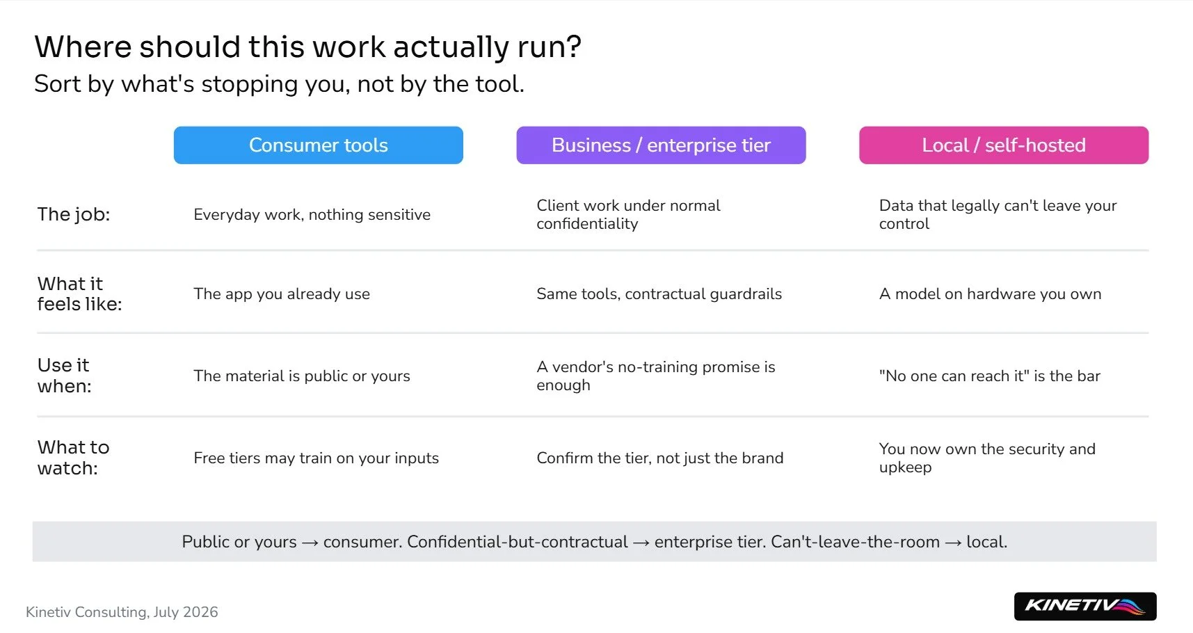 Matrix comparing consumer, enterprise, and local AI tiers across four questions, with the rule: public work to consumer tools, confidential work to an enterprise tier, and data that can't leave the room to local.
