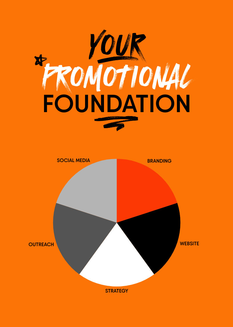 A pie chart titled "Your Promotional Foundation" with categories: Branding, Website, Strategy, Outreach, and Social Media, on an orange background.