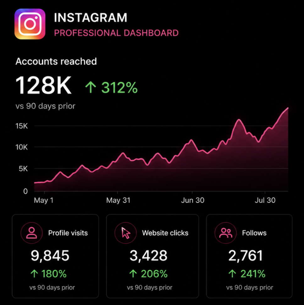 Instagram professional dashboard showing account growth statistics including 128K accounts reached, 9,845 profile visits, 3,428 website clicks, and 2,761 follows, with a line graph indicating recent progress.