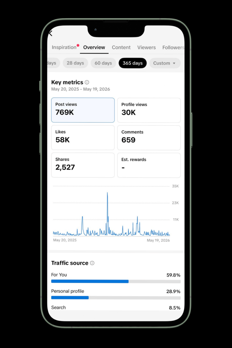 A smartphone screen displaying social media analytics, including metrics such as post views, profile views, likes, comments, shares, and traffic source details for a 365-day period.