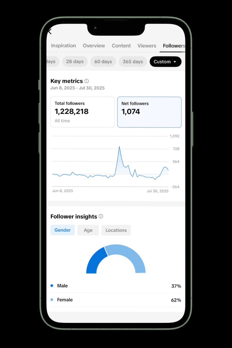 Mobile phone displaying social media analytics dashboard with key metrics, follower insights, and a graph of follower activity over time.