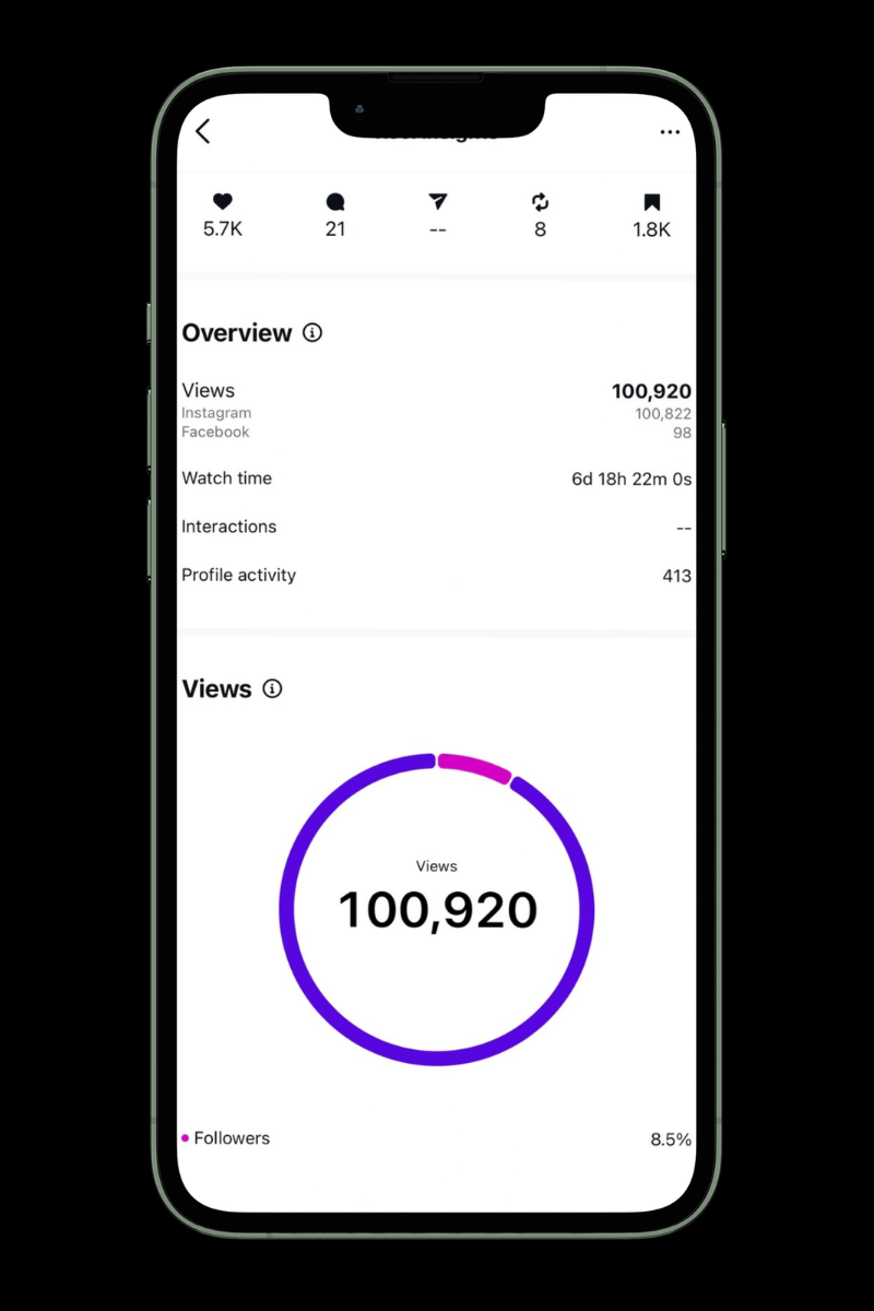 A smartphone screen displaying social media analytics, showing total views of 100,920, watch time of nearly 7 days, and a circular graph representing views.