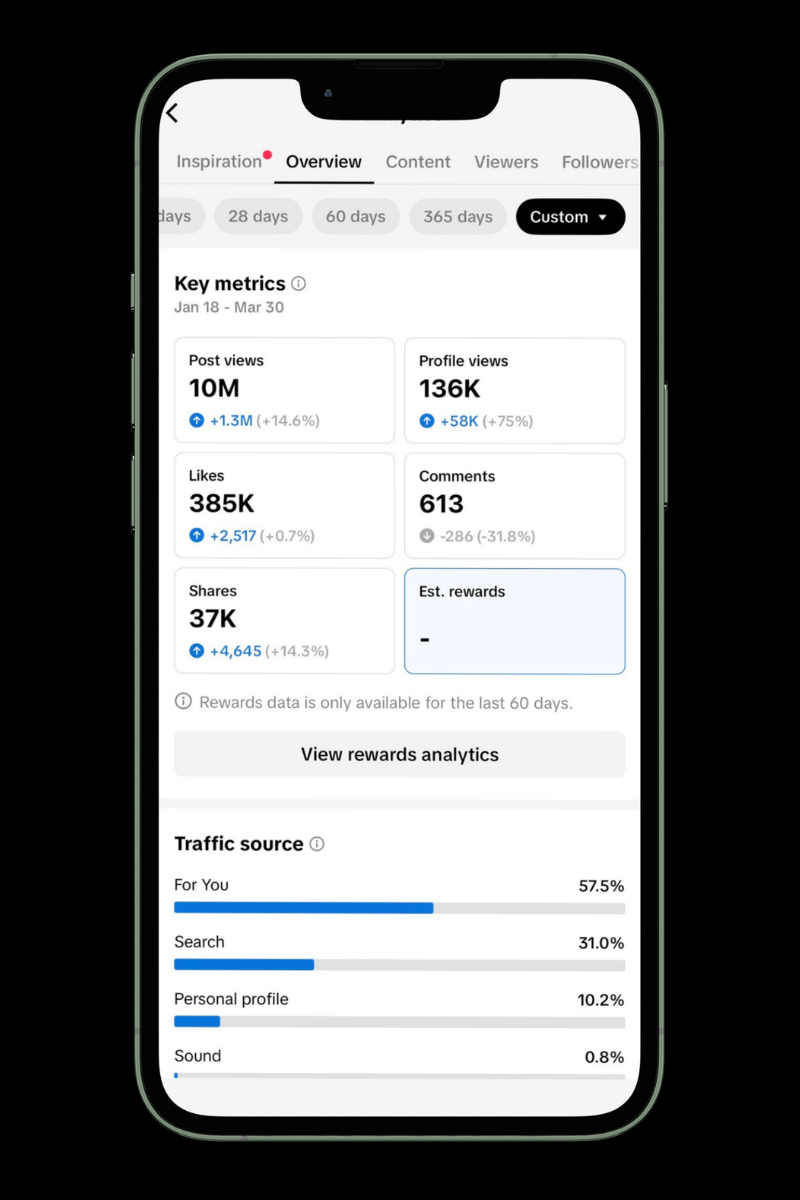Screenshot of a social media analytics app showing key metrics such as post views, profile views, likes, comments, shares, and traffic sources over the last 60 days.