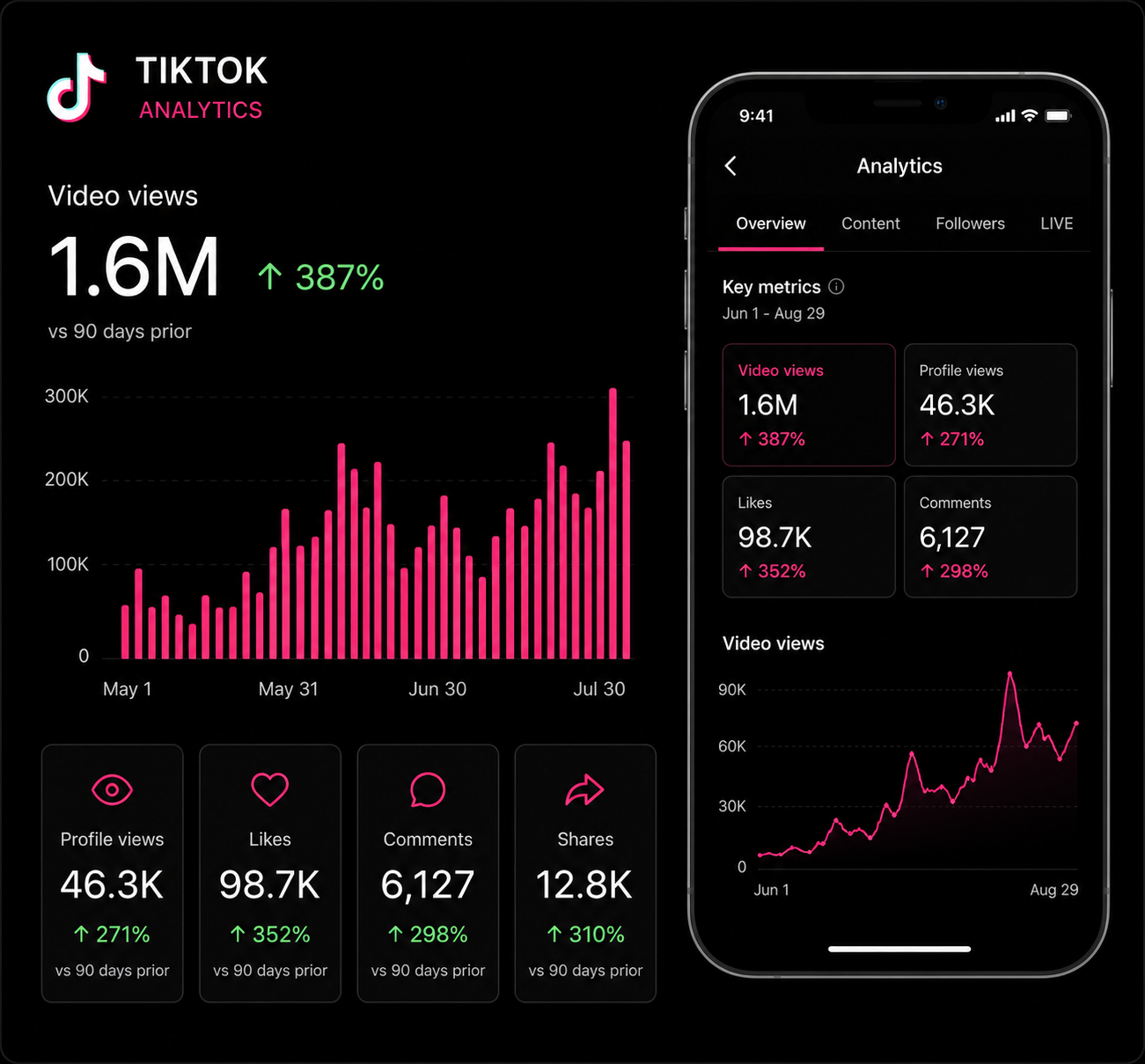 Screenshot of TikTok analytics dashboard showing growth in video views, profile views, likes, comments, and shares over the past 90 days with various graphs and metrics.