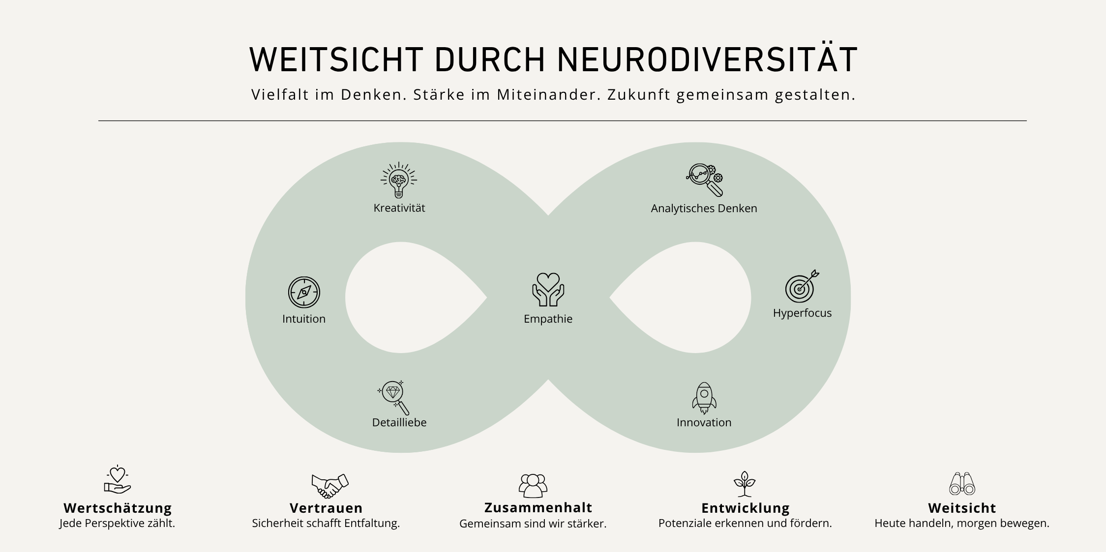 Ein Diagramm in Form einer unendlichen Schleife auf hellem Hintergrund. Es zeigt Begriffe wie Kreativität, Analytisches Denken, Hyperfokus, Innovation, Empathie, Detailliebe, Intuition, und ihre Zusammenhänge, verbunden durch eine zentrale Idee der Wertschätzung, des Vertrauens, des Zusammenhalts, der Entwicklung und der Weitsicht.