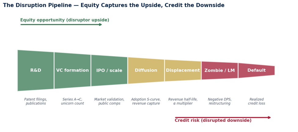 Figure 1 · The disruption pipeline. Equity captures the upside (R&D → IPO). Credit absorbs the downside (displacement → default). CAI models each stage explicitly.