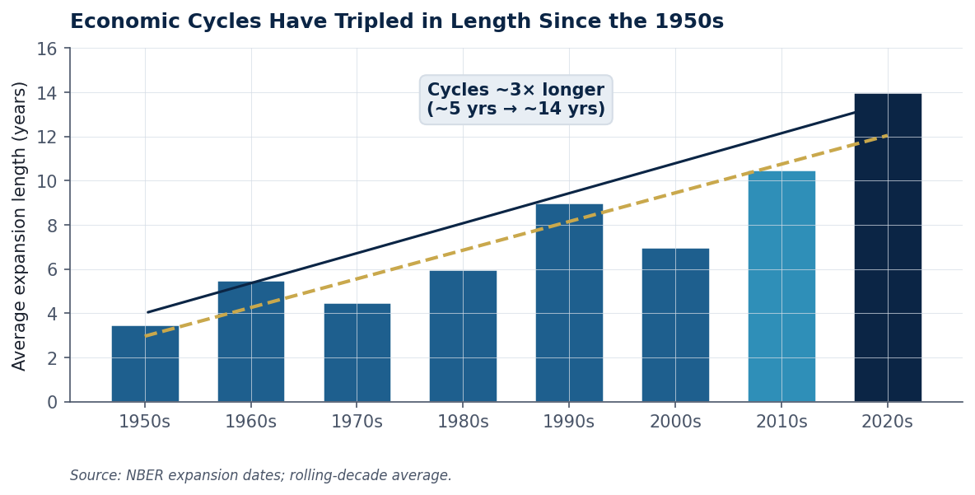 Figure 2 · US expansion length by decade. Trend is roughly 3× longer.