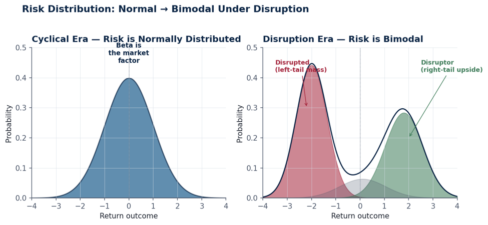 Figure 3 · The shift from normal to bimodal. Cyclical models assume the left panel. The data look like the right.