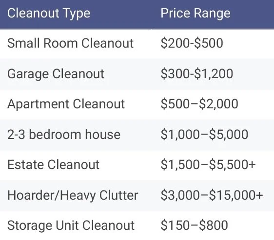 Table listing types of property cleanouts with price ranges, including small room, garage, apartment, 2-3 bedroom house, estate, hoarder/heavy clutter, and storage unit cleanouts.