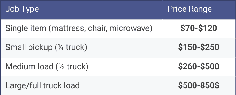 Table comparing job types and price ranges for moving services, including single item, small pickup, medium load, and large truck load.