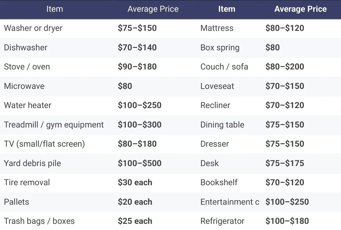 A price comparison chart listing household items and their average prices, including washer or dryer, dishwasher, stove/oven, microwave, water heater, treadmill/gym equipment, TV, yard debris pile, tire removal, pallets, trash bags/boxes, mattress, box spring, couch/sofa, loveseat, recliner, dining table, dresser, bookshelf, refrigerator, and their respective price ranges.
