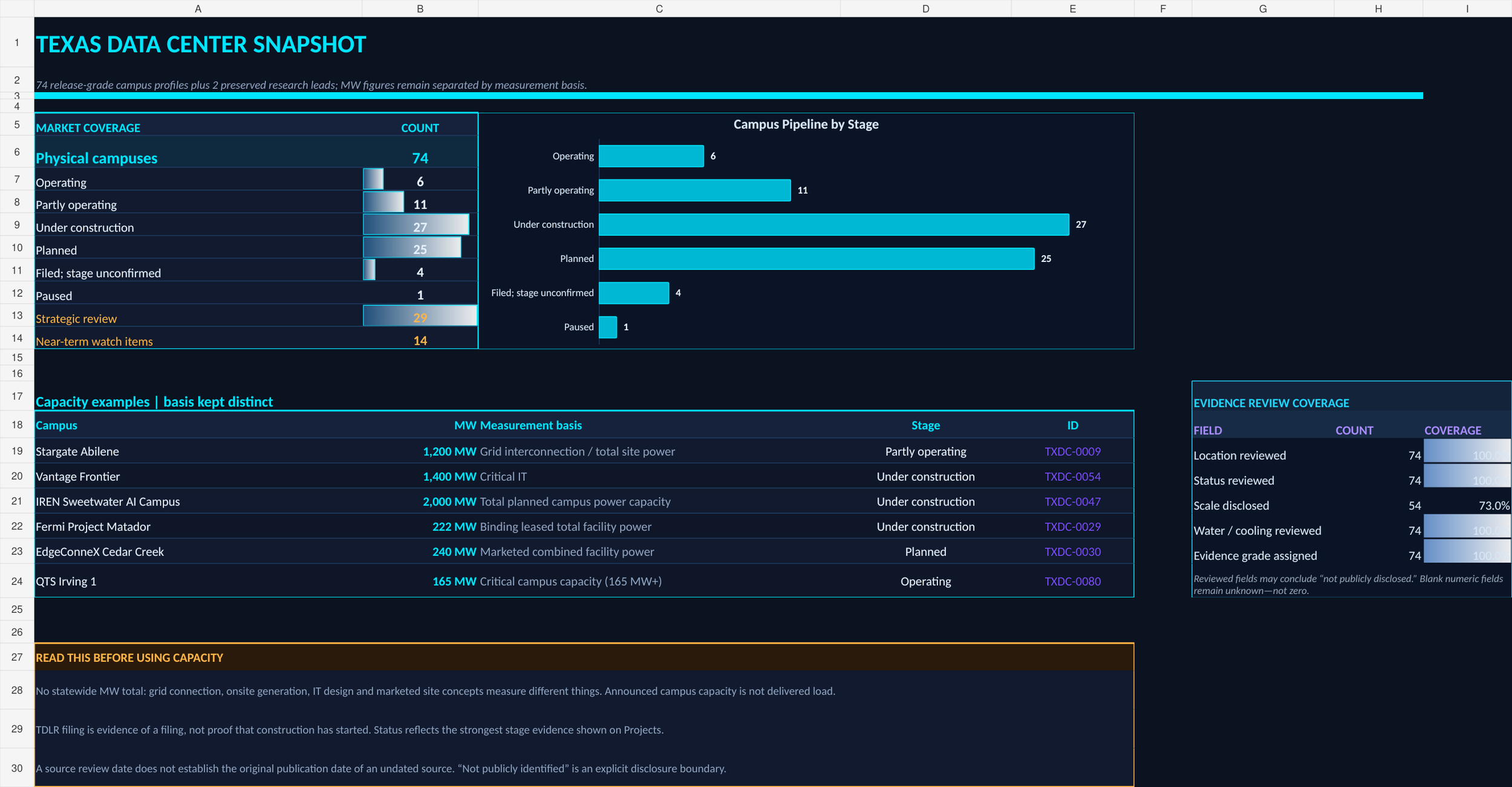 Texas Data Center Project Tracker/Infrastructure Sales Pipeline