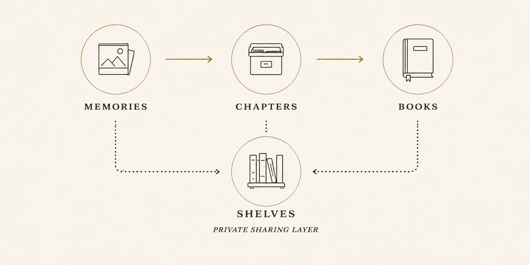 Diagram illustrating a flow from memories to chapters to books, with a private sharing layer on books and a secondary path from shelves to memories.