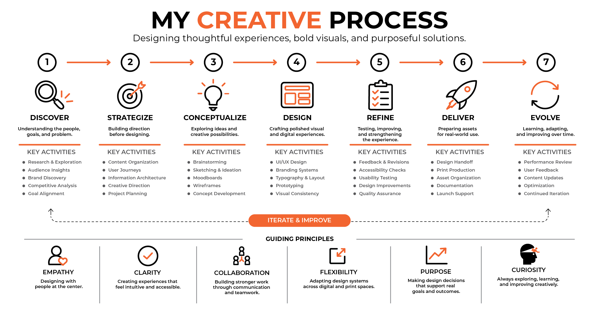A flowchart titled 'Creative' and 'Iterate & Improve' illustrating key activities in a creative process. The flow includes stages such as research, content organization, brainstorming, UI/UX design, feedback, handoff, review, and optimization, with arrows indicating progression.