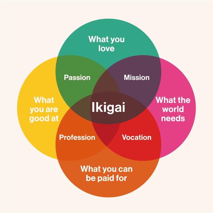 Finding Your Ikigai