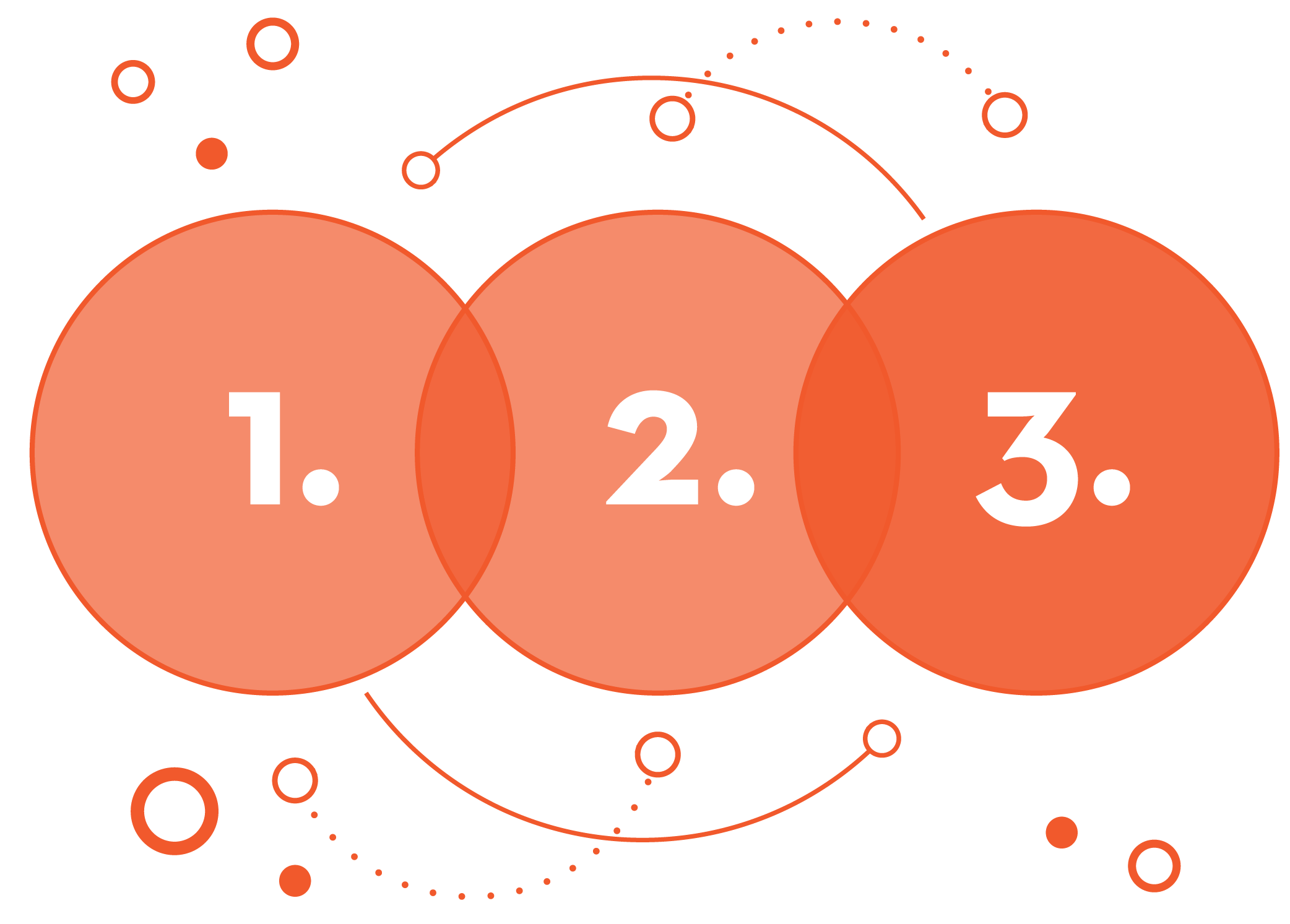 Three-step process: your data, the process, the output
