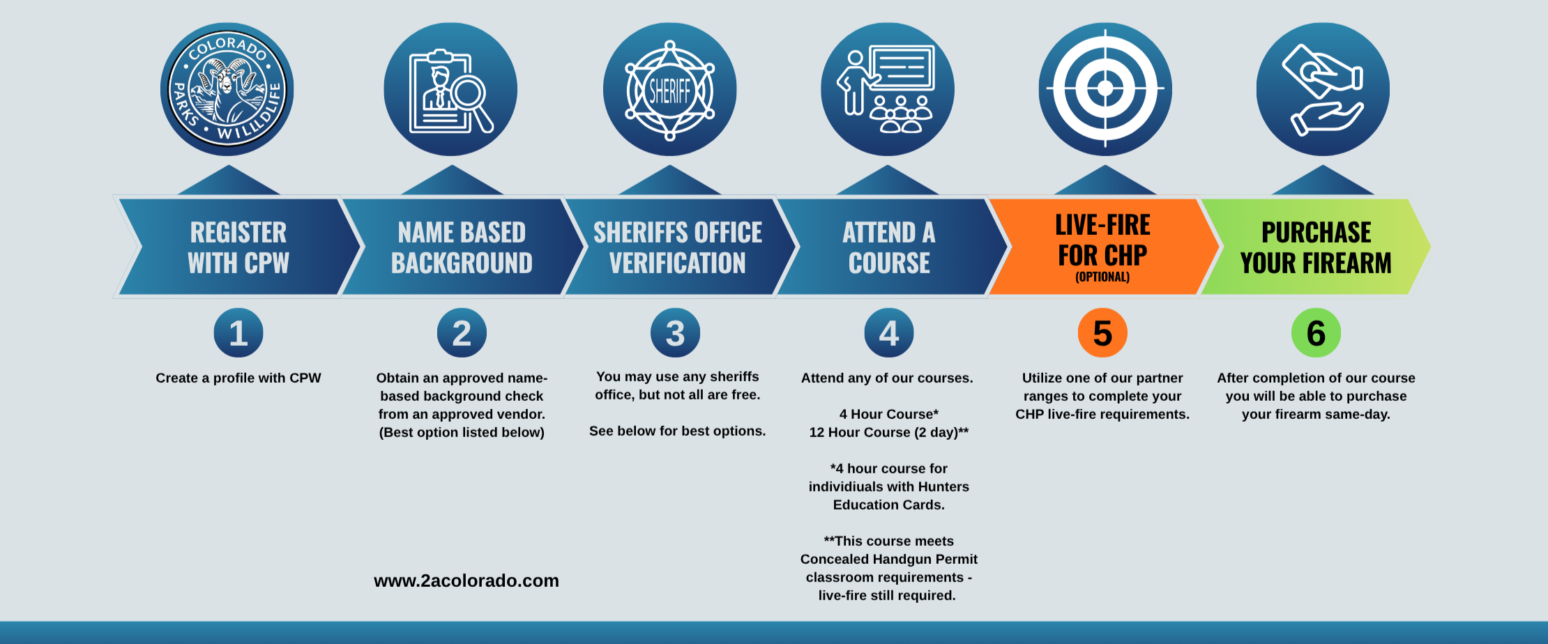Colorado SB25-003 eligibility card and firearm purchase process