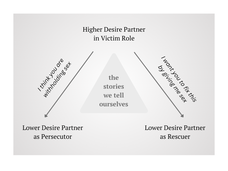 higher desire partner blaming partner for lack of sex