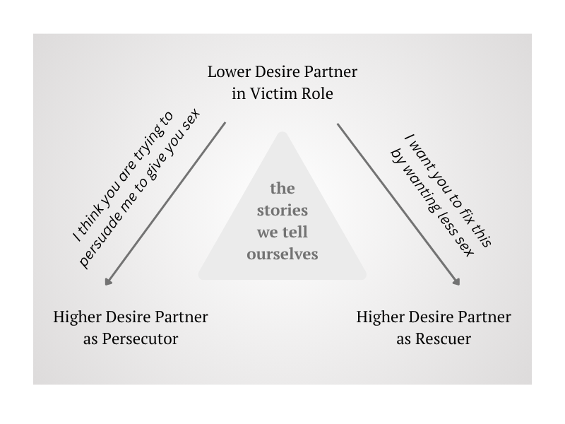 lower desire partner feeling pressured for sex