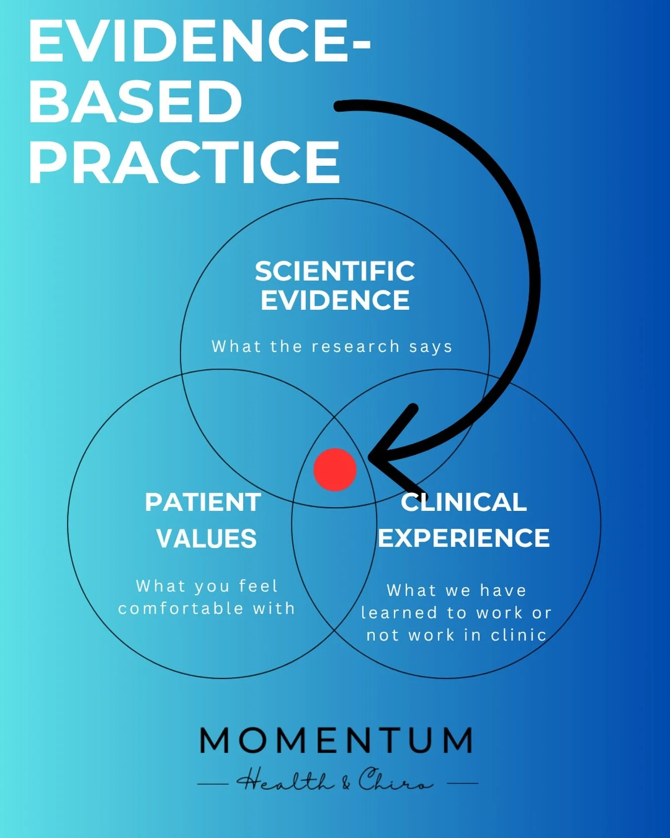 What&rsquo;s the diagram about!? ⬇️

At Momentum, we treat our patients using a model called Evidence Based Care.

This model guides how we assess, diagnose, treat and rehabilitate injuries by combining three equally important pillars:

1️⃣ Research 