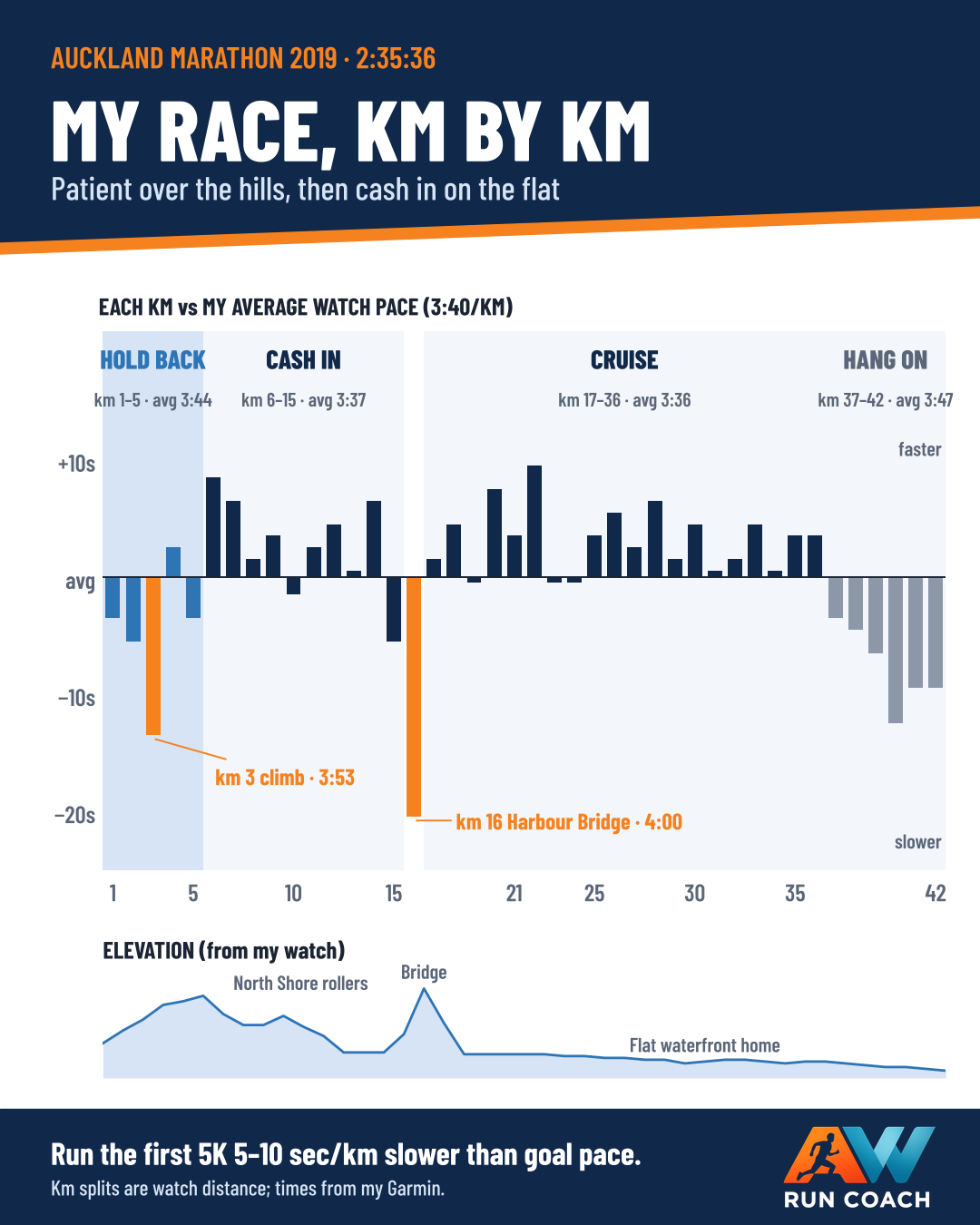 Andrew Wharton's km-by-km splits from the 2019 Auckland Marathon, showing a patient first 5 km, slower km over the km 3 climb and the Harbour Bridge, and steady pace on the flat waterfront