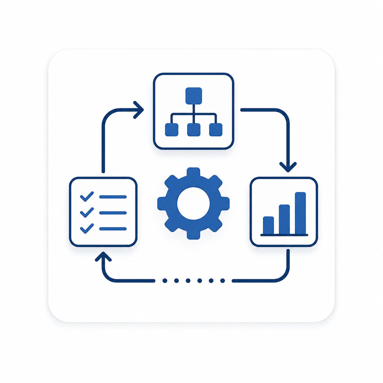 Diagram illustrating a process cycle with flow arrows connecting checklist, network, gear, and bar chart icons in blue.