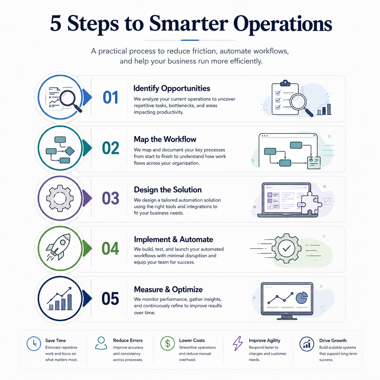Infographic titled '5 Steps to Smarter Operations' details steps including identify opportunities, map workflow, design the solution, implement and automate, and measure and optimize, with icons and explanations for each step.