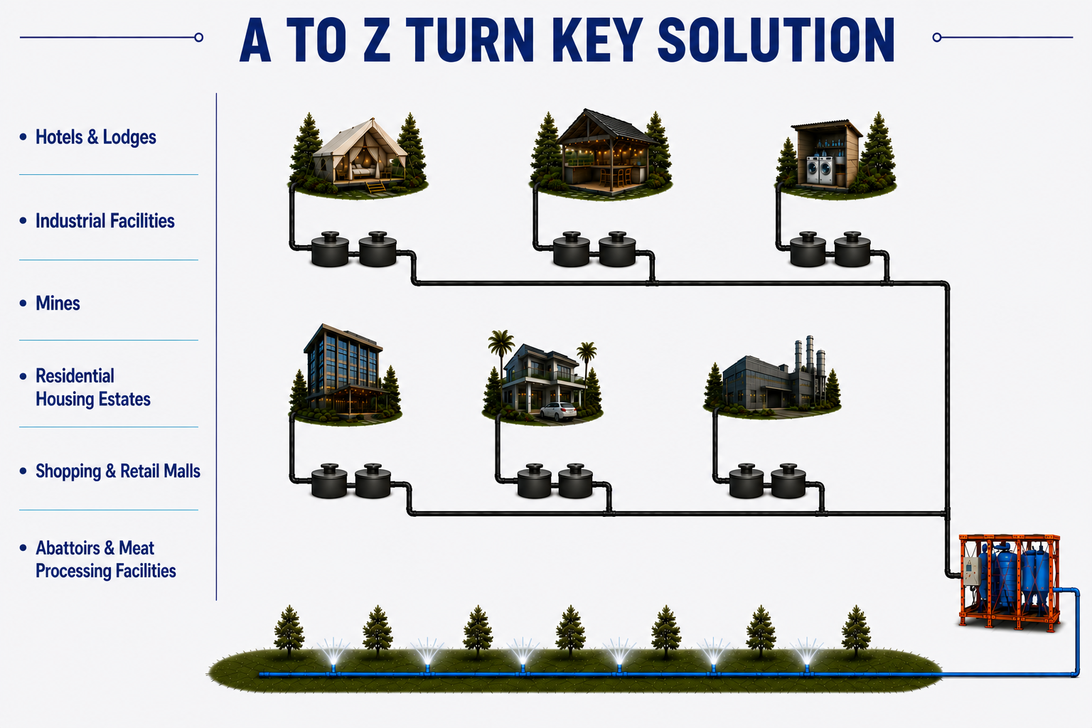 Flowchart showing the process of converting water into various industrial and residential products through a central water treatment system, with images of homes, businesses, and infrastructure connected by pipelines.