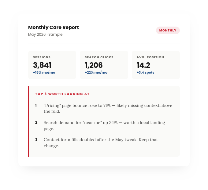 Sample Monthly Care Report showing key analytics and the "Top 3 things worth looking at" summary clients receive each month.