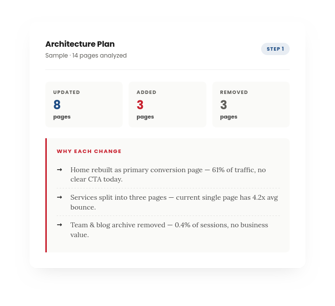 Sample Site Evaluation Architecture Plan showing case studies, team analysis, and findings for a client website.