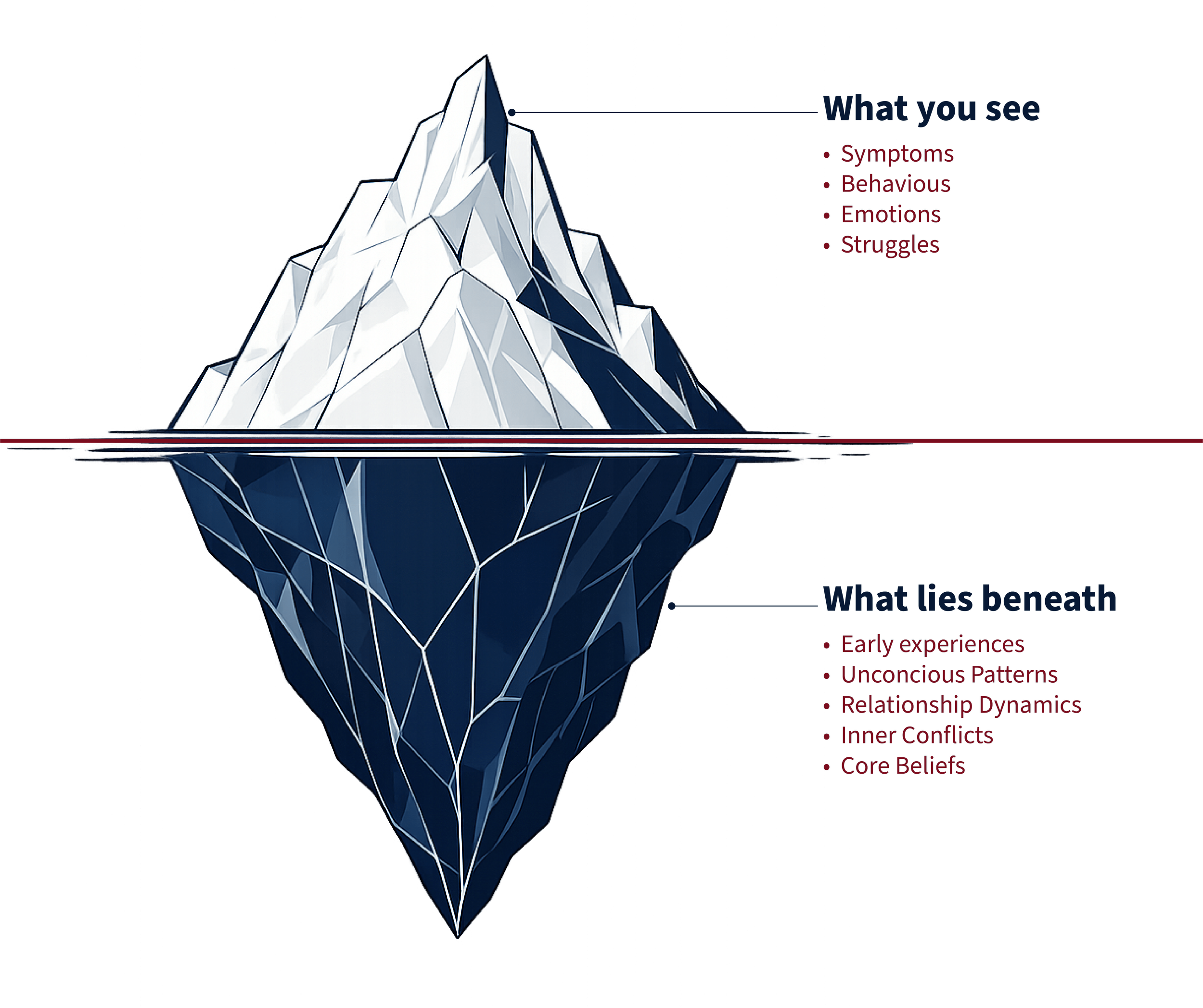 Illustration of a mountain with text describing emotional and psychological factors such as symptoms, behaviors, emotions, struggles, internal conflicts, and core beliefs.
