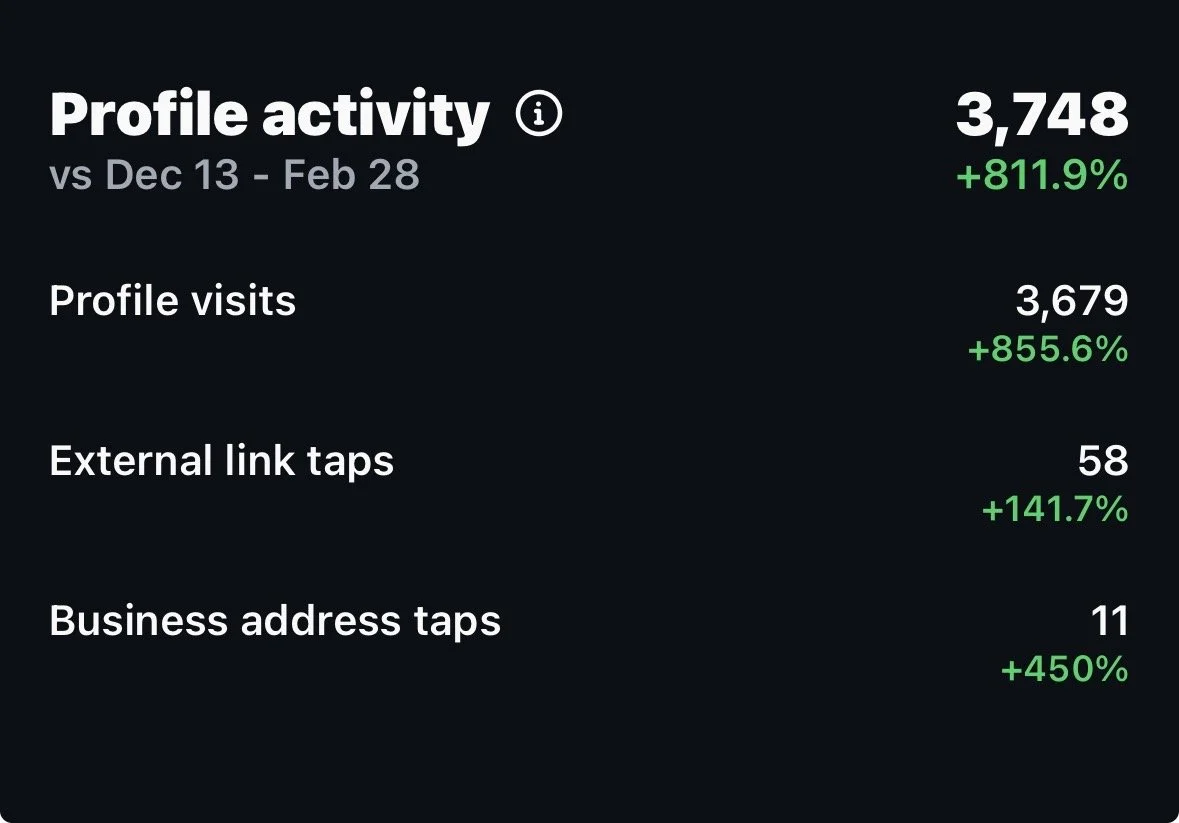 Screenshot of analytics data showing profile activity metrics with increased numbers and percentage growth from December 13 to February 28.